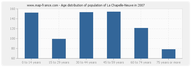 Age distribution of population of La Chapelle-Neuve in 2007